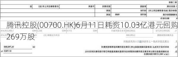 腾讯控股(00700.HK)6月11日耗资10.03亿港元回购269万股