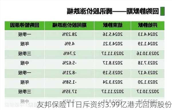 友邦保险11日斥资约3.99亿港元回购股份