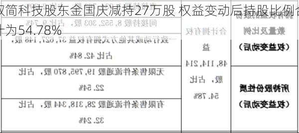 叙简科技股东金国庆减持27万股 权益变动后持股比例合计为54.78%