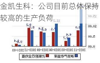 金凯生科：公司目前总体保持较高的生产负荷