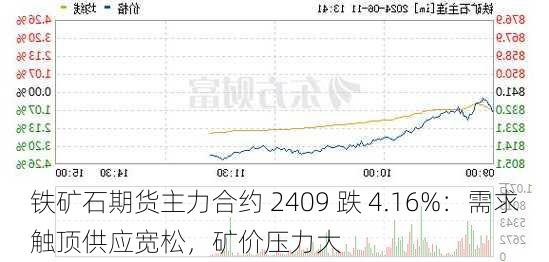 铁矿石期货主力合约 2409 跌 4.16%：需求触顶供应宽松，矿价压力大