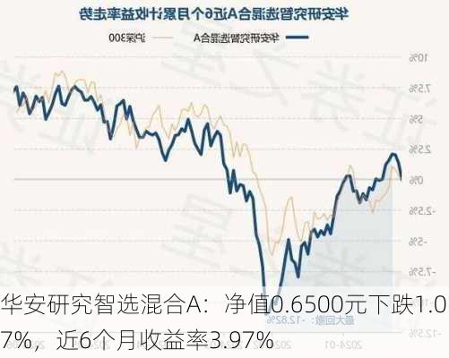 华安研究智选混合A：净值0.6500元下跌1.07%，近6个月收益率3.97%