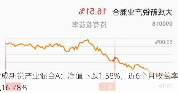 大成新锐产业混合A：净值下跌1.58%，近6个月收益率达16.78%