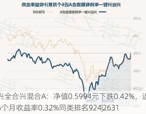 兴全合兴混合A：净值0.5994元下跌0.42%，近6个月收益率0.32%同类排名924|2631