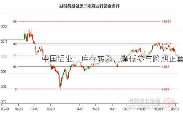 中国铝业：库存转降，逢低参与跨期正套