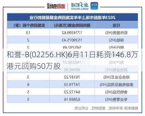 和誉-B(02256.HK)6月11日耗资146.8万港元回购50万股