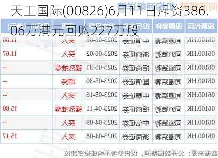 天工国际(00826)6月11日斥资386.06万港元回购227万股