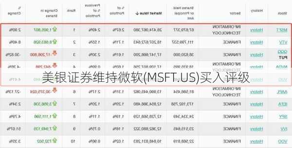 美银证券维持微软(MSFT.US)买入评级