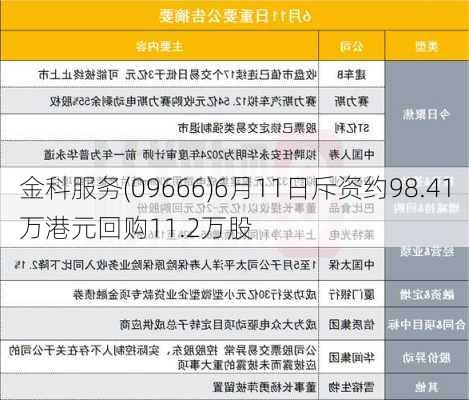 金科服务(09666)6月11日斥资约98.41万港元回购11.2万股