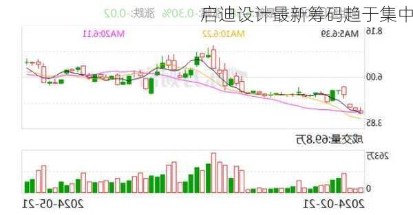 启迪设计最新筹码趋于集中