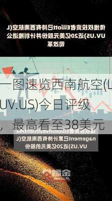 一图速览西南航空(LUV.US)今日评级，最高看至38美元