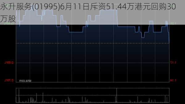 永升服务(01995)6月11日斥资51.44万港元回购30万股