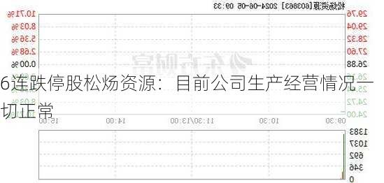 6连跌停股松炀资源：目前公司生产经营情况一切正常