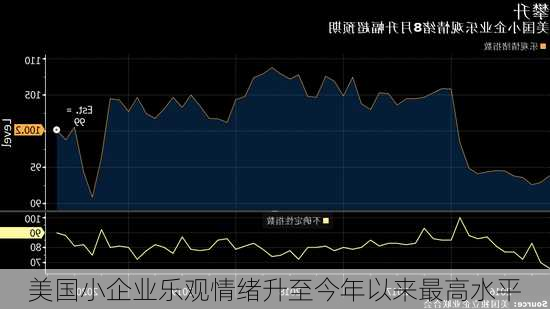 美国小企业乐观情绪升至今年以来最高水平