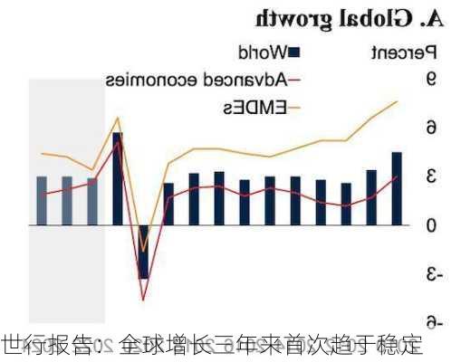 世行报告：全球增长三年来首次趋于稳定