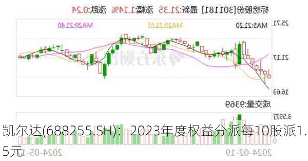 凯尔达(688255.SH)：2023年度权益分派每10股派1.5元