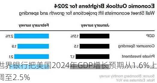 世界银行把美国2024年GDP增长预期从1.6%上调至2.5%