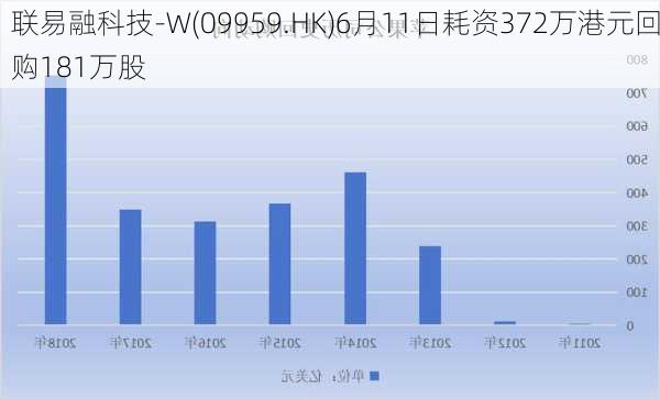 联易融科技-W(09959.HK)6月11日耗资372万港元回购181万股