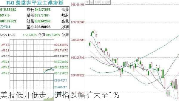 美股低开低走，道指跌幅扩大至1%