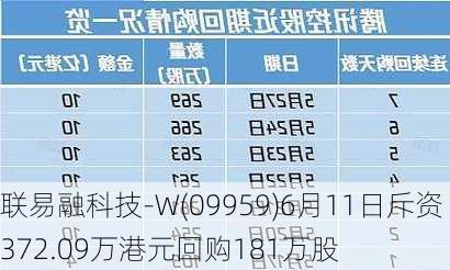 联易融科技-W(09959)6月11日斥资372.09万港元回购181万股