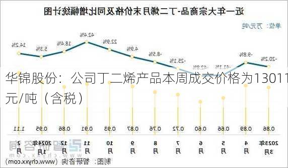 华锦股份：公司丁二烯产品本周成交价格为13011元/吨（含税）