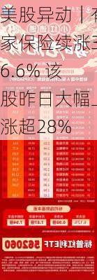 美股异动｜有家保险续涨36.6% 该股昨日大幅上涨超28%