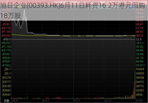 旭日企业(00393.HK)6月11日耗资16.2万港元回购18万股