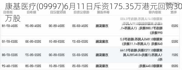 康基医疗(09997)6月11日斥资175.35万港元回购30万股