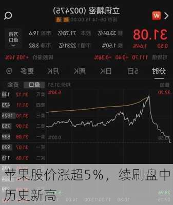 苹果股价涨超5％，续刷盘中历史新高