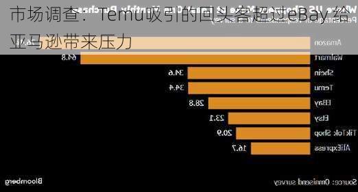 市场调查：Temu吸引的回头客超过eBay 给亚马逊带来压力