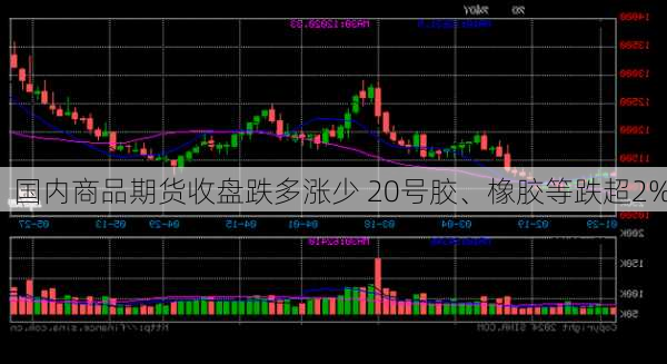 国内商品期货收盘跌多涨少 20号胶、橡胶等跌超2%