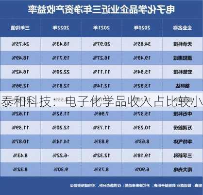 泰和科技：电子化学品收入占比较小