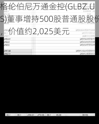 格伦伯尼万通金控(GLBZ.US)董事增持500股普通股股份，价值约2,025美元