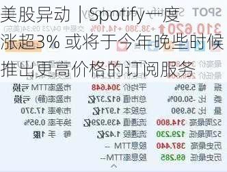 美股异动｜Spotify一度涨超3% 或将于今年晚些时候推出更高价格的订阅服务