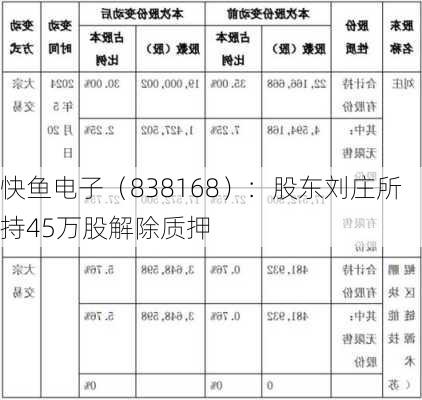 快鱼电子（838168）：股东刘庄所持45万股解除质押