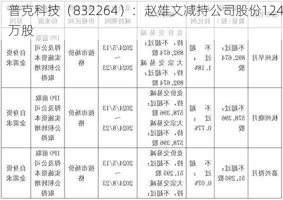 普克科技（832264）：赵雄文减持公司股份124万股