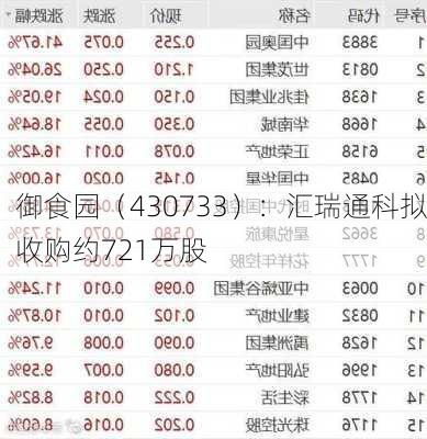 御食园（430733）：汇瑞通科拟收购约721万股