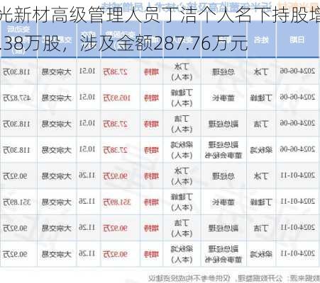 晨光新材高级管理人员丁洁个人名下持股增加27.38万股，涉及金额287.76万元