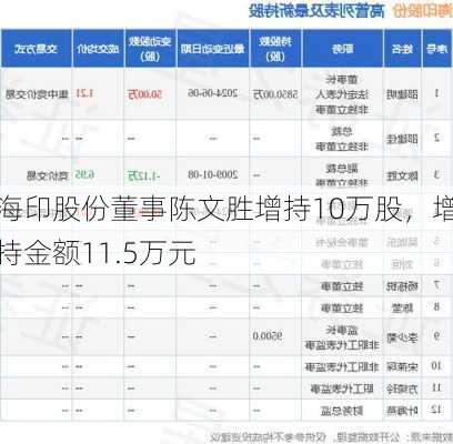 海印股份董事陈文胜增持10万股，增持金额11.5万元