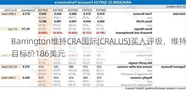 Barrington维持CRA国际(CRAI.US)买入评级，维持目标价186美元