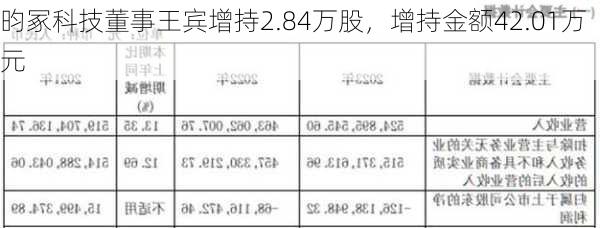 昀冢科技董事王宾增持2.84万股，增持金额42.01万元