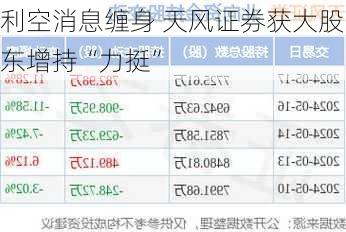 利空消息缠身 天风证券获大股东增持“力挺”