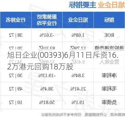 旭日企业(00393)6月11日斥资16.2万港元回购18万股