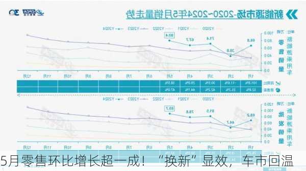 5月零售环比增长超一成！“换新”显效，车市回温