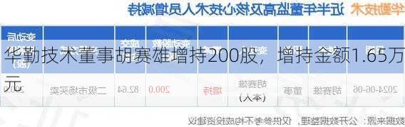 华勤技术董事胡赛雄增持200股，增持金额1.65万元