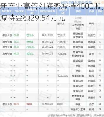 新产业高管刘海燕减持4000股，减持金额29.54万元