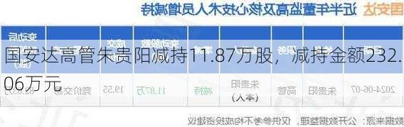 国安达高管朱贵阳减持11.87万股，减持金额232.06万元