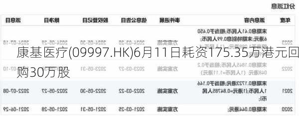 康基医疗(09997.HK)6月11日耗资175.35万港元回购30万股