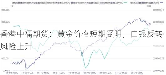 香港中福期货：黄金价格短期受阻，白银反转风险上升