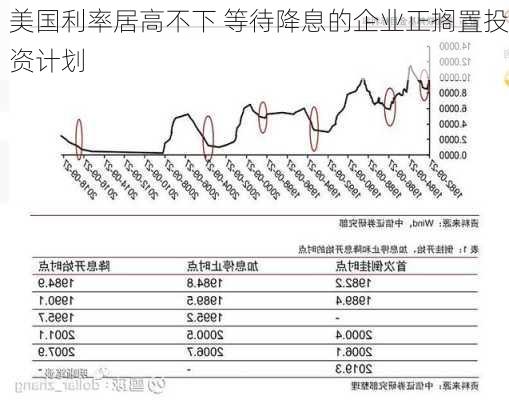 美国利率居高不下 等待降息的企业正搁置投资计划